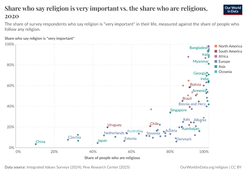 Share who say religion is very important vs. the share who are religious