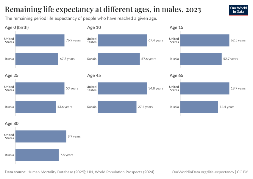 Remaining life expectancy at different ages, in males
