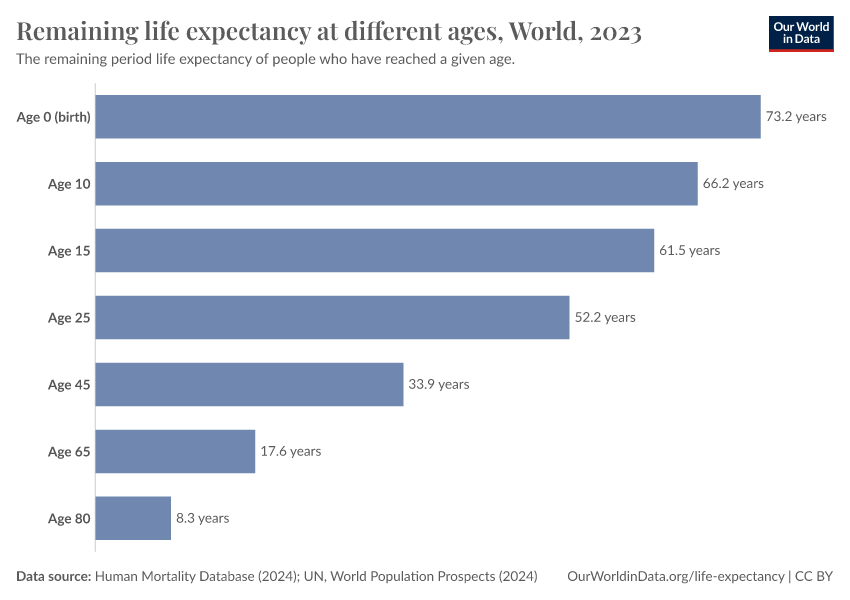 Remaining life expectancy at different ages