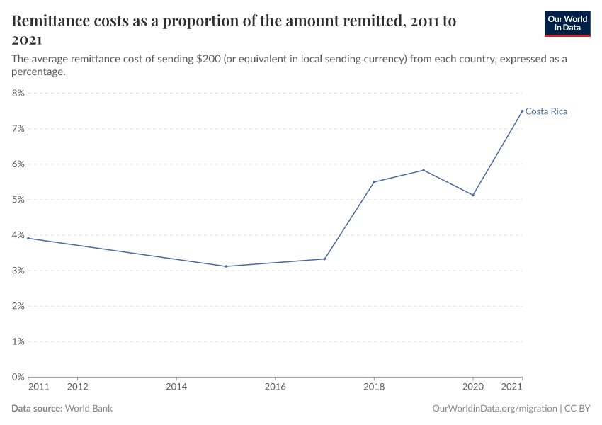 Remittance costs as a proportion of the amount remitted