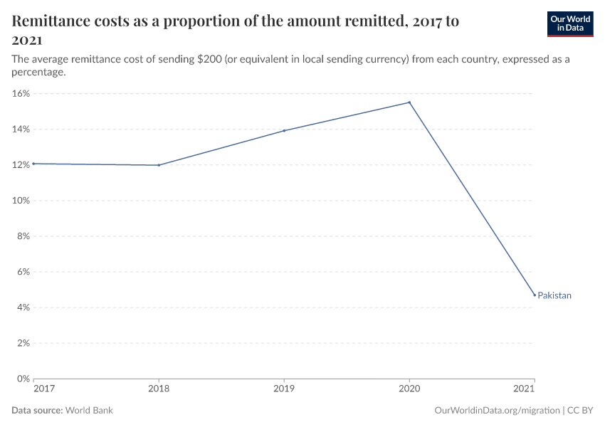 Remittance costs as a proportion of the amount remitted