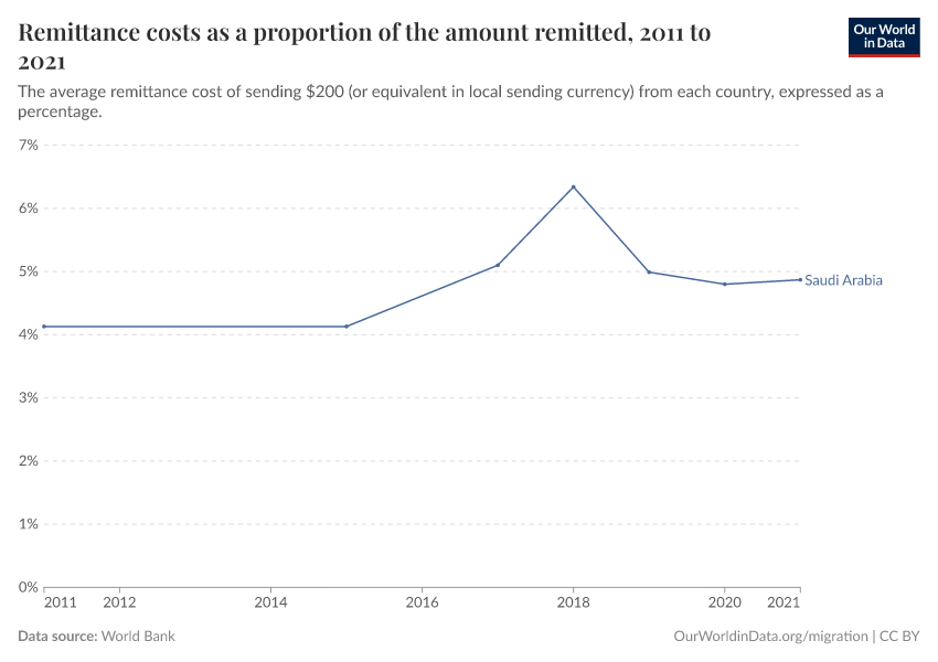 Remittance costs as a proportion of the amount remitted