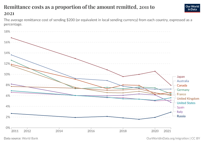 Remittance costs as a proportion of the amount remitted