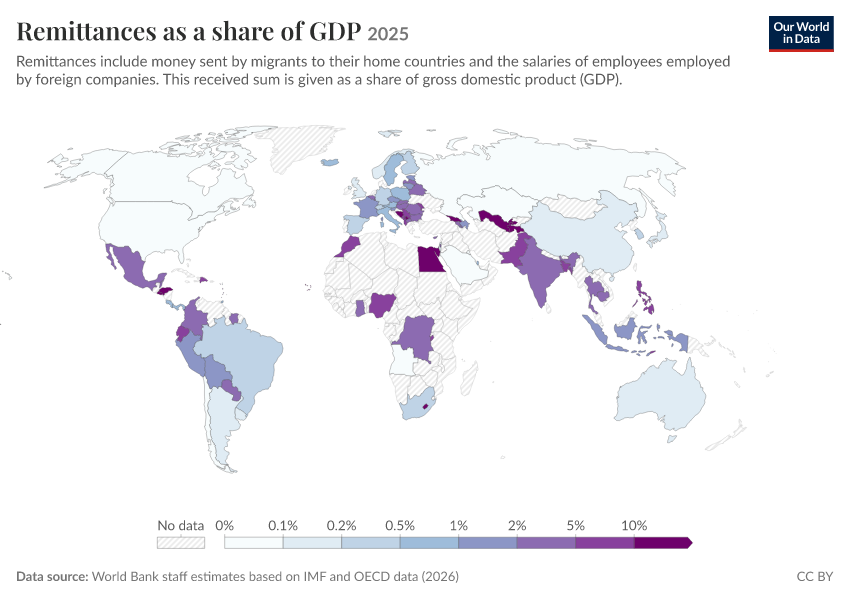 Remittances