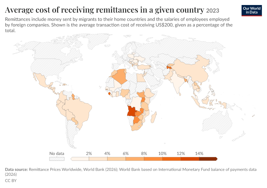 Remittances