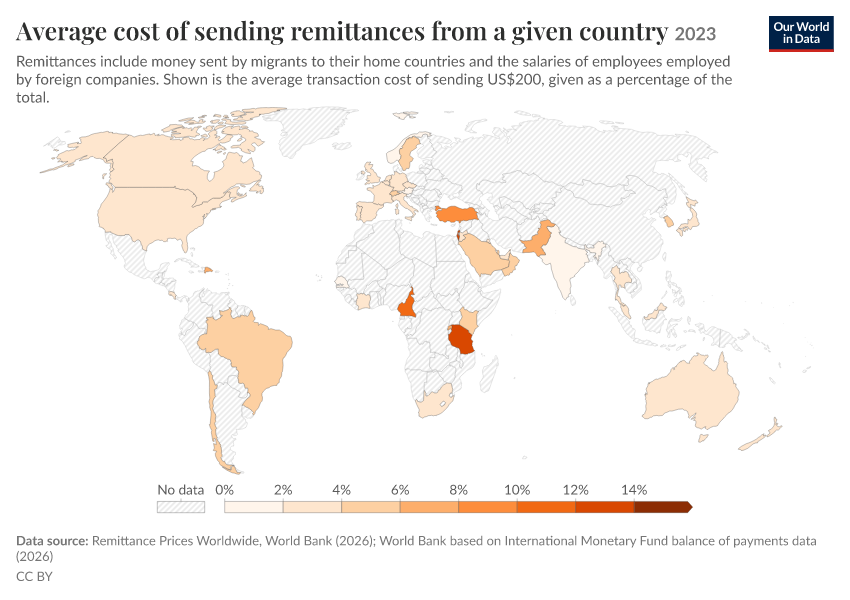 Remittances