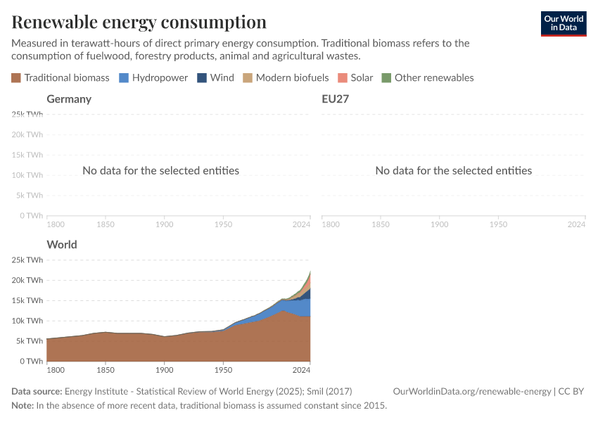 Renewable energy consumption