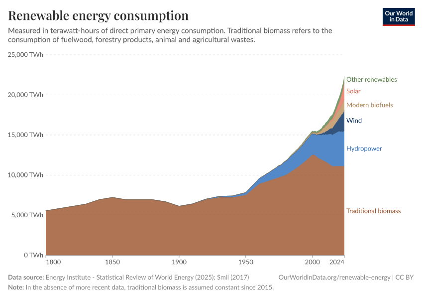 Renewable energy consumption