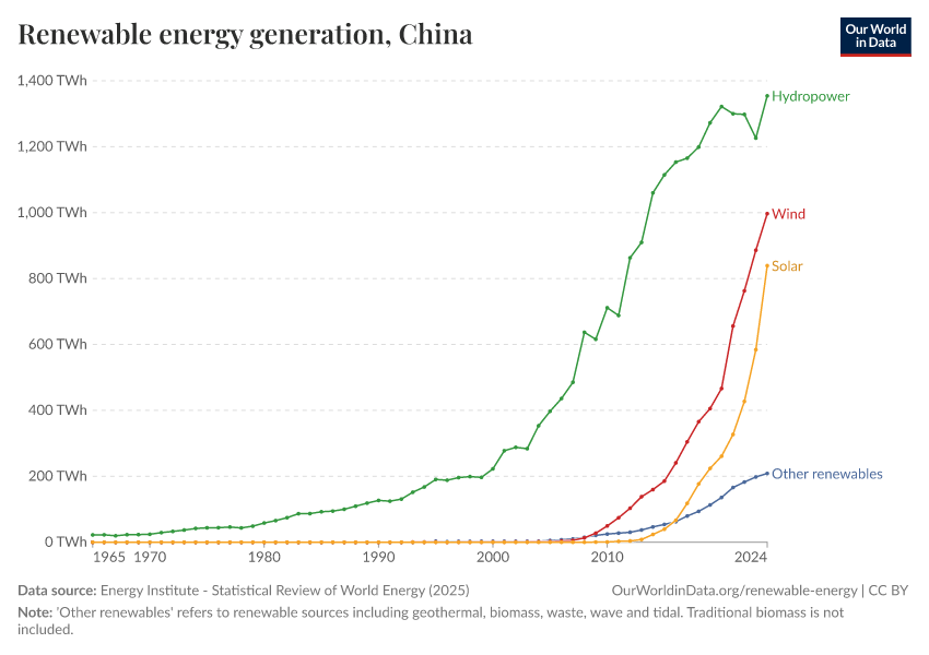 Renewable energy generation