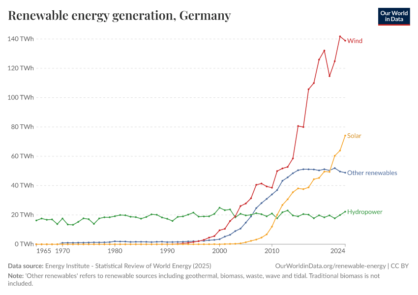 Renewable energy generation