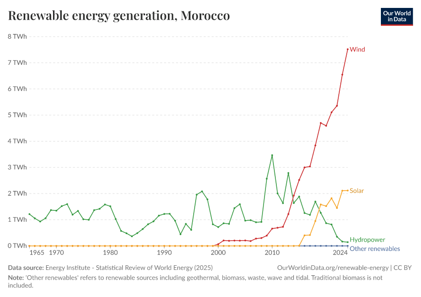 Renewable energy generation