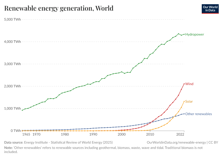 Renewable energy generation