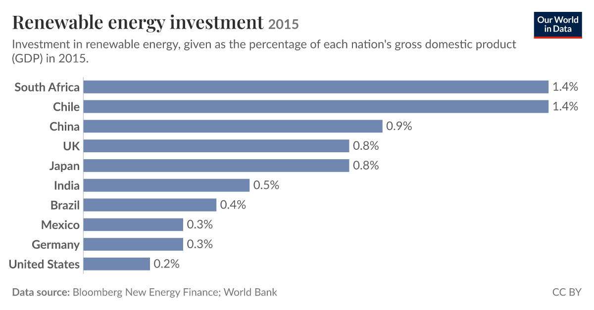 Renewable energy investment | Our World in Data