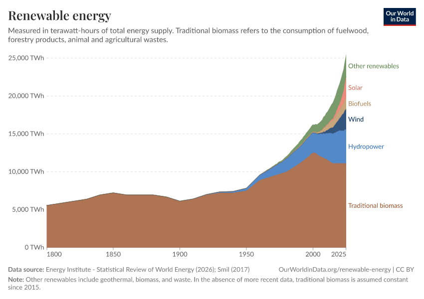 Renewable energy
