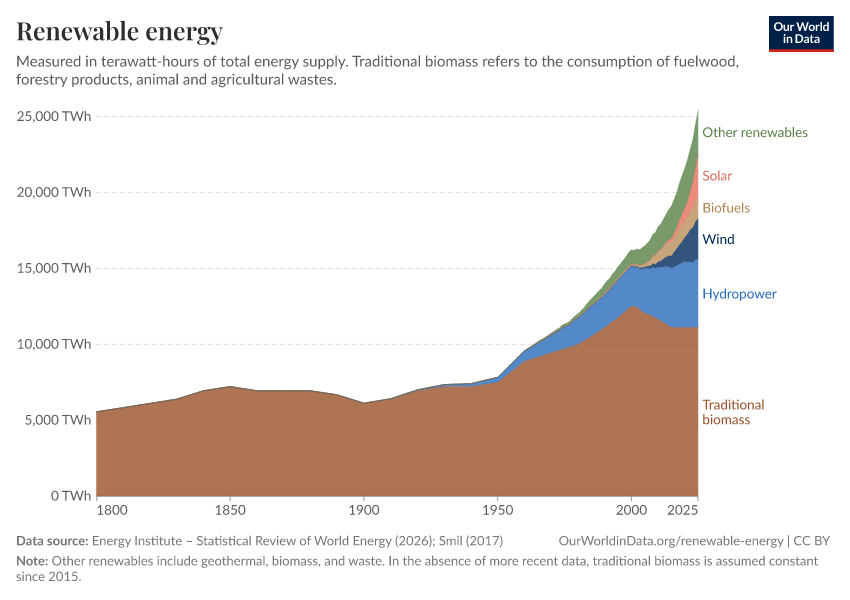 Renewable energy
