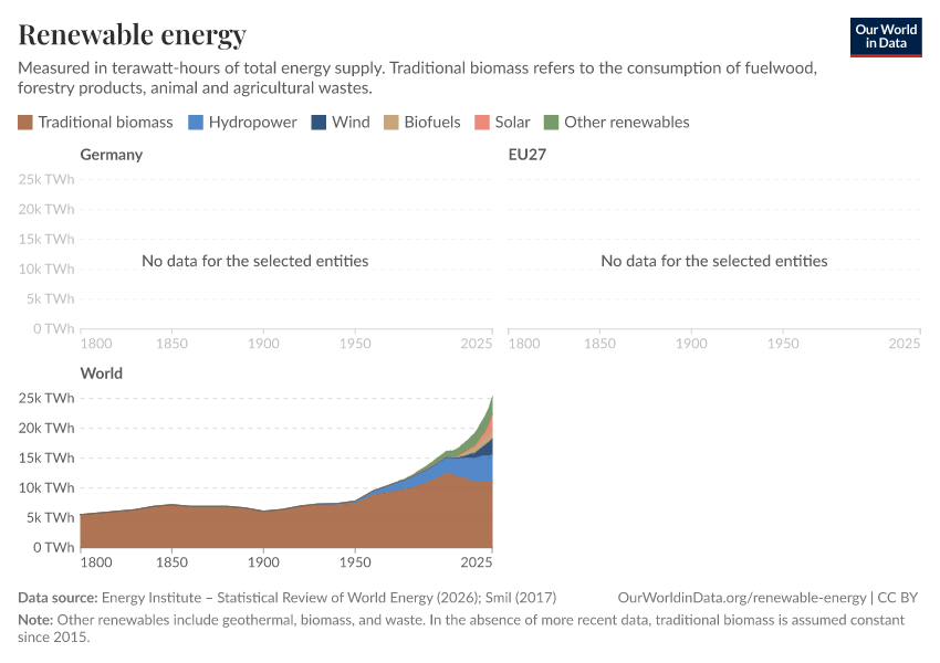 Renewable energy