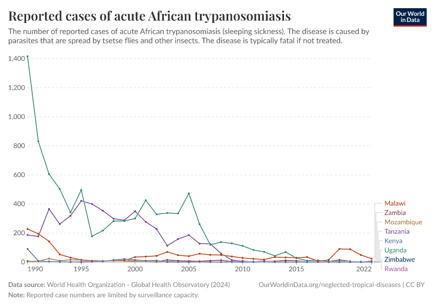 A thumbnail of the "Reported cases of acute African trypanosomiasis" chart