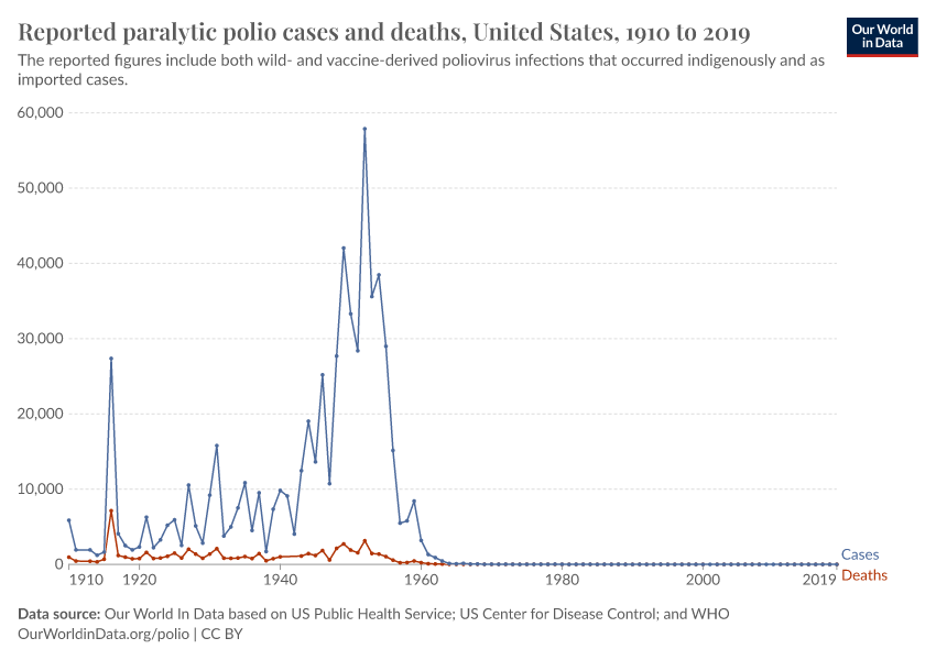 Reported paralytic polio cases and deaths