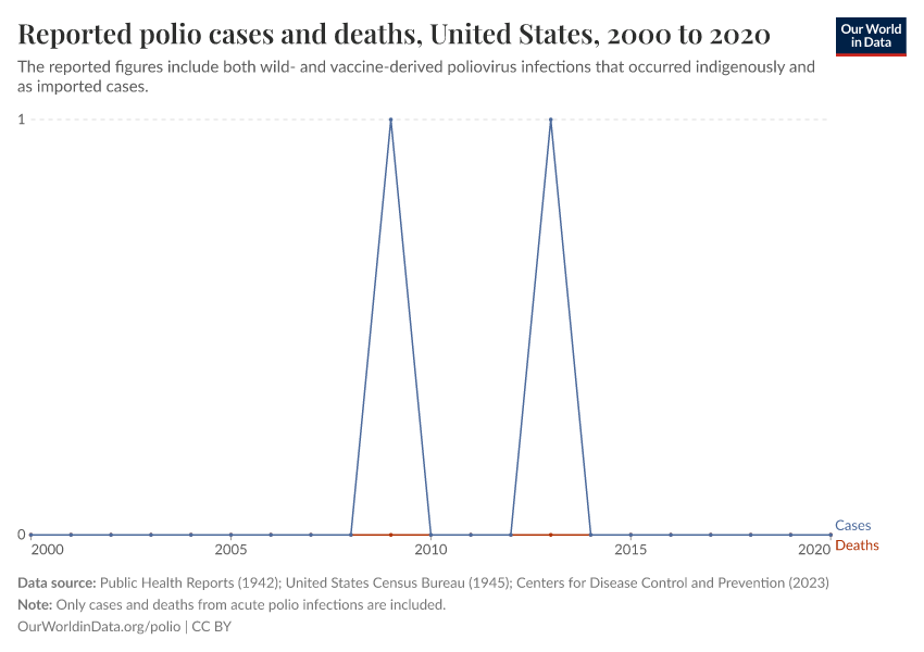 Reported polio cases and deaths