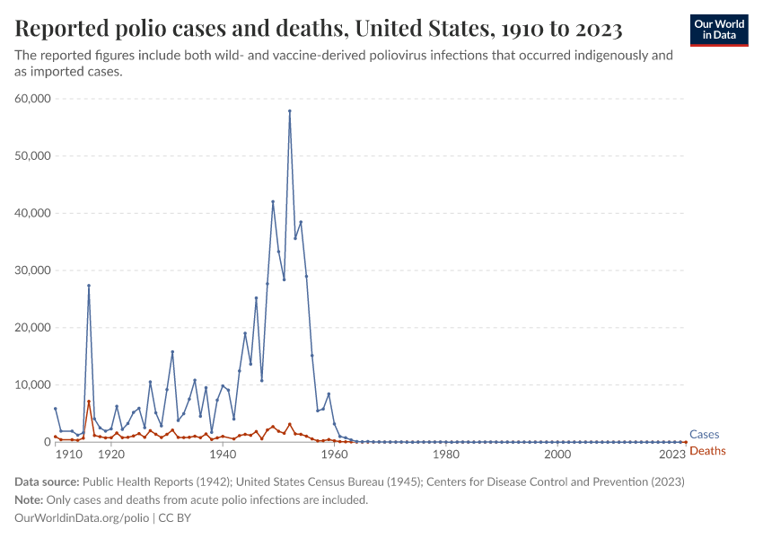 Reported polio cases and deaths