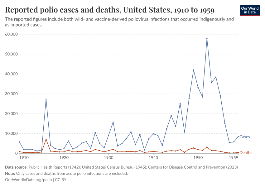 Reported polio cases and deaths