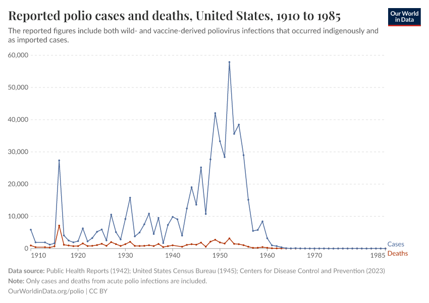 Reported polio cases and deaths