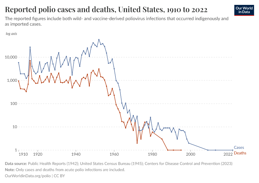 Reported polio cases and deaths