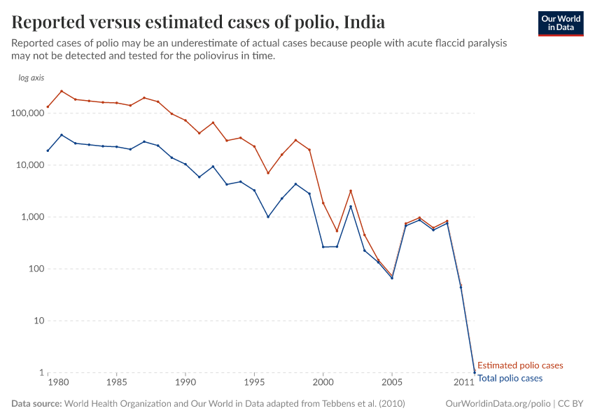 Reported versus estimated cases of polio