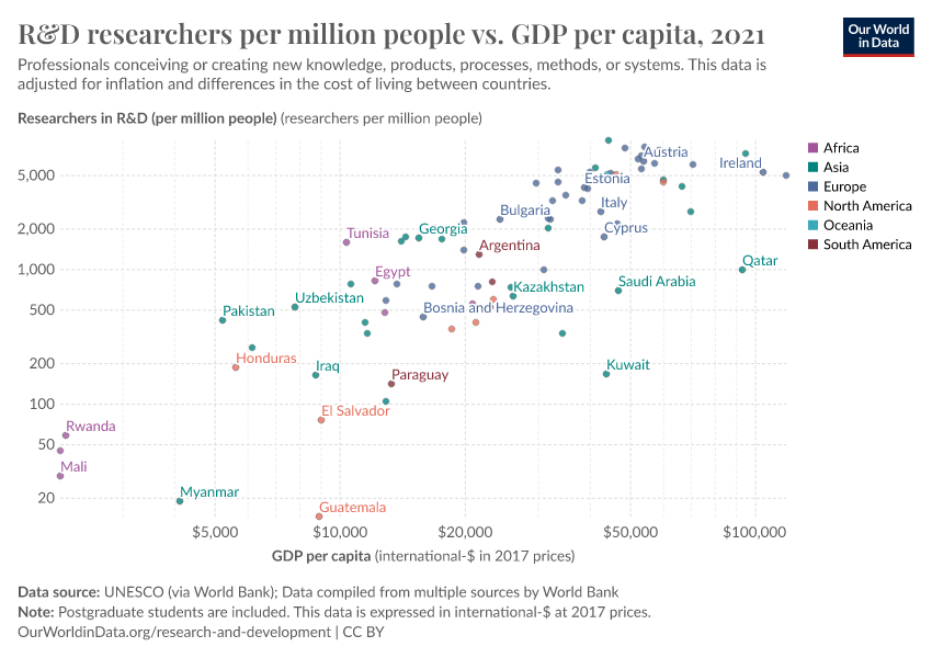 R&D researchers per million people vs. GDP per capita