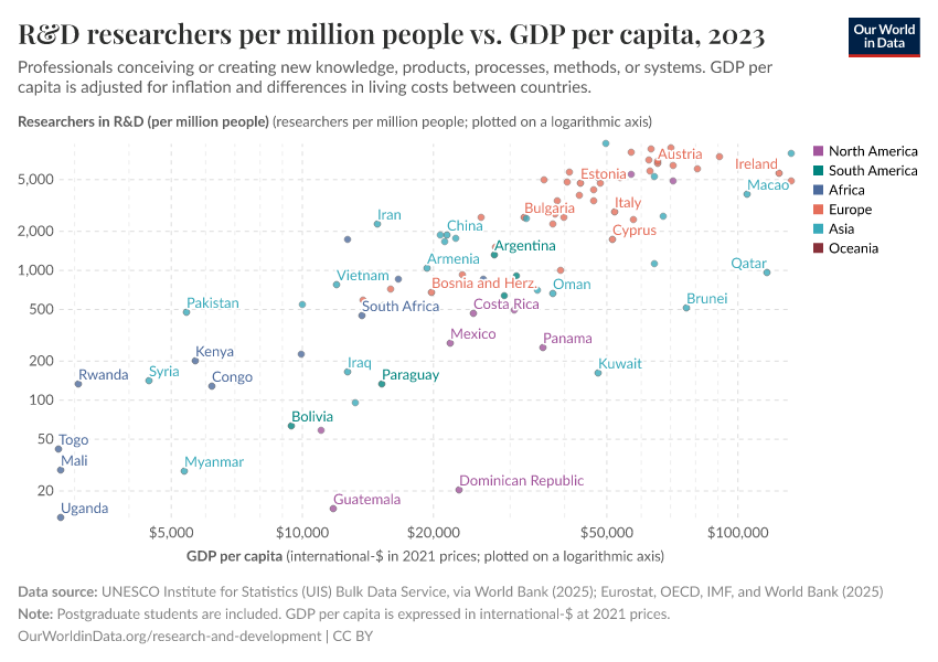 R&D researchers per million people vs. GDP per capita