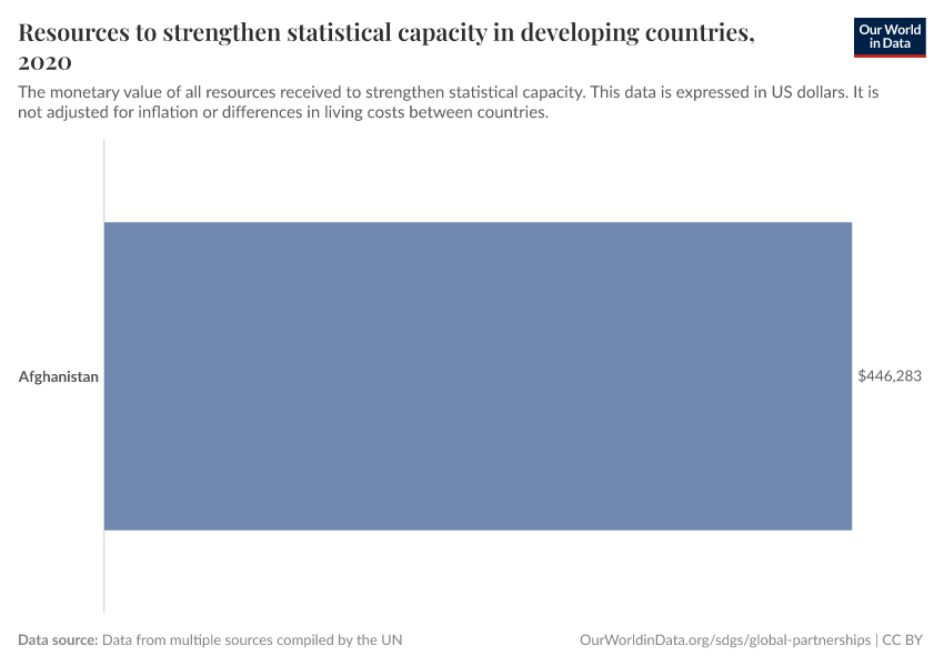 Resources to strengthen statistical capacity in developing countries