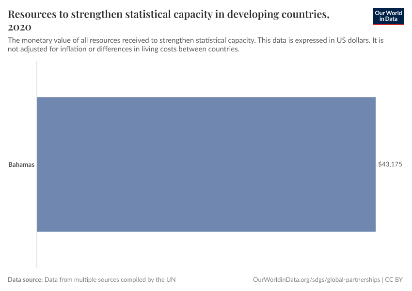 Resources to strengthen statistical capacity in developing countries