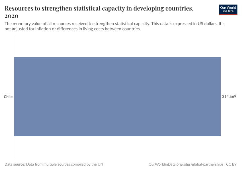 Resources to strengthen statistical capacity in developing countries