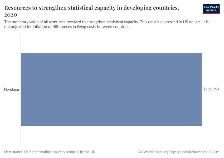 Resources to strengthen statistical capacity in developing countries