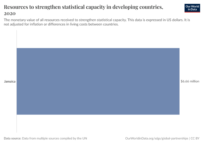 Resources to strengthen statistical capacity in developing countries