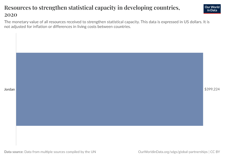 Resources to strengthen statistical capacity in developing countries