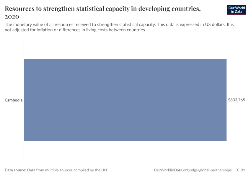 Resources to strengthen statistical capacity in developing countries