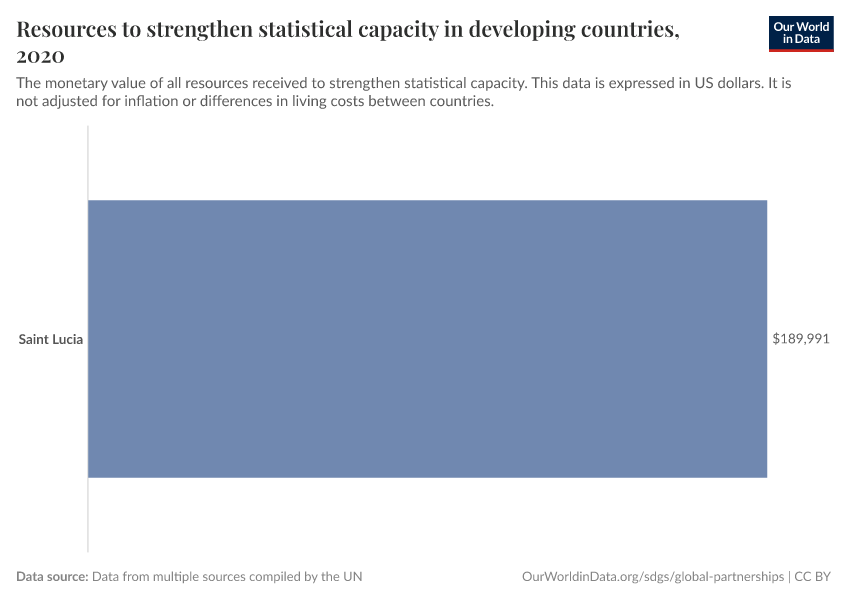 Resources to strengthen statistical capacity in developing countries