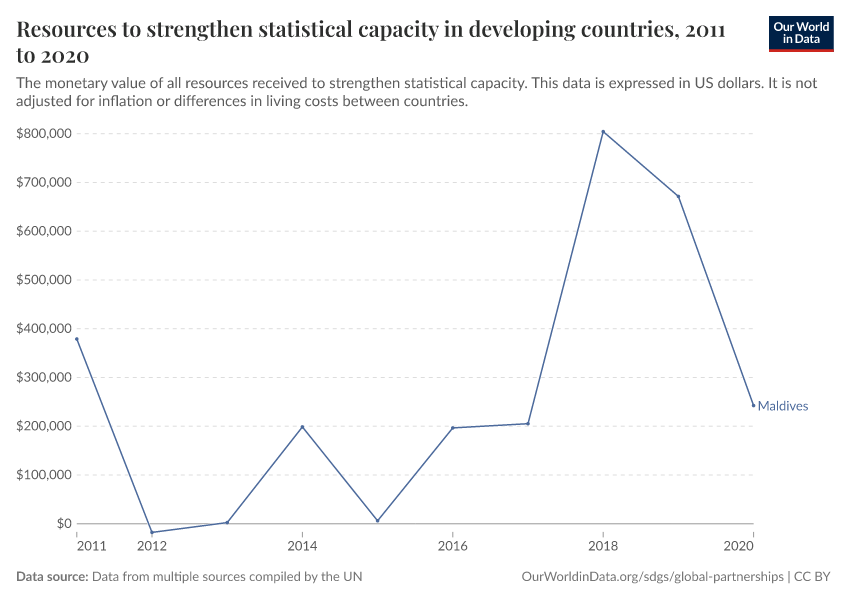 Resources to strengthen statistical capacity in developing countries