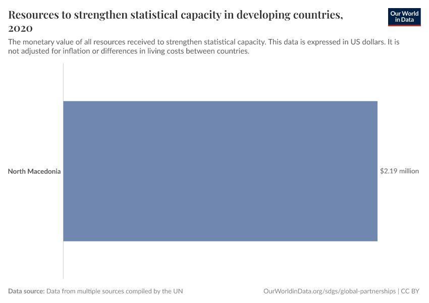 Resources to strengthen statistical capacity in developing countries