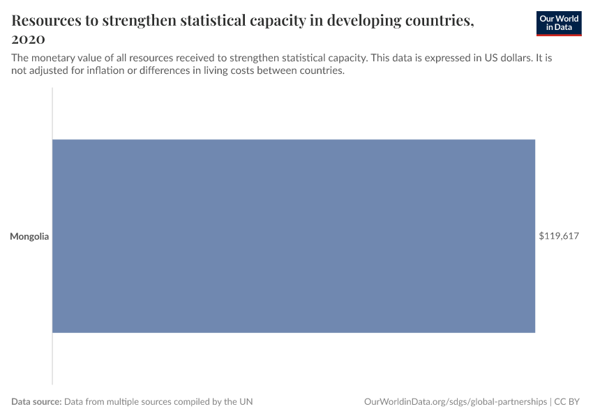 Resources to strengthen statistical capacity in developing countries