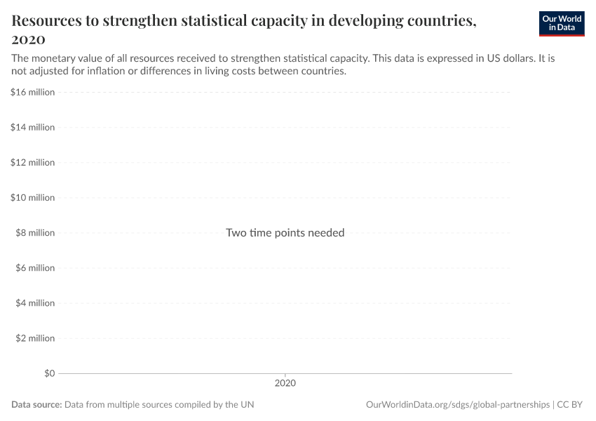 Resources to strengthen statistical capacity in developing countries