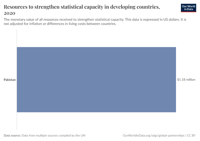 Resources to strengthen statistical capacity in developing countries