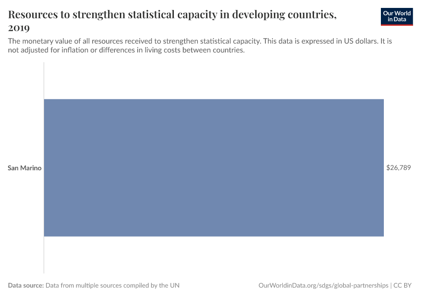 Resources to strengthen statistical capacity in developing countries