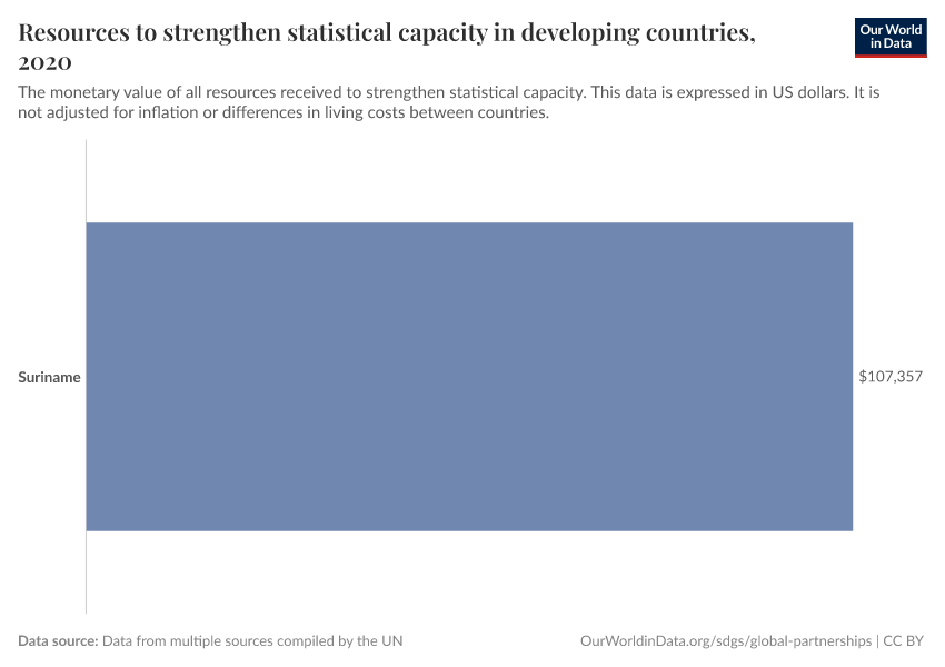 Resources to strengthen statistical capacity in developing countries