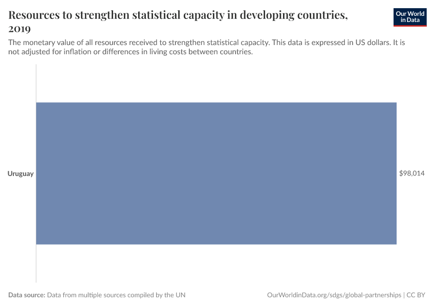 Resources to strengthen statistical capacity in developing countries