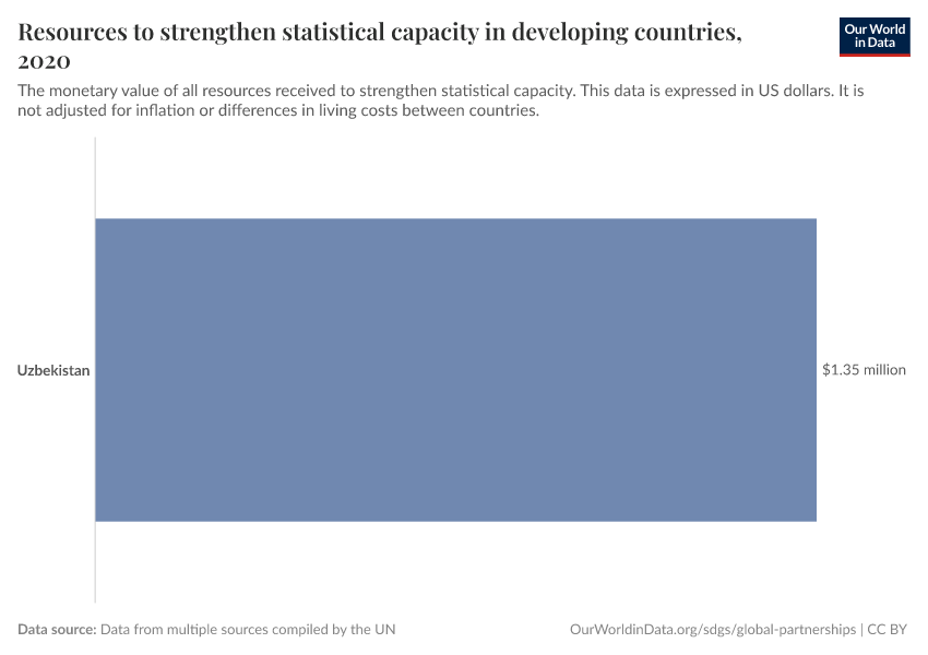 Resources to strengthen statistical capacity in developing countries