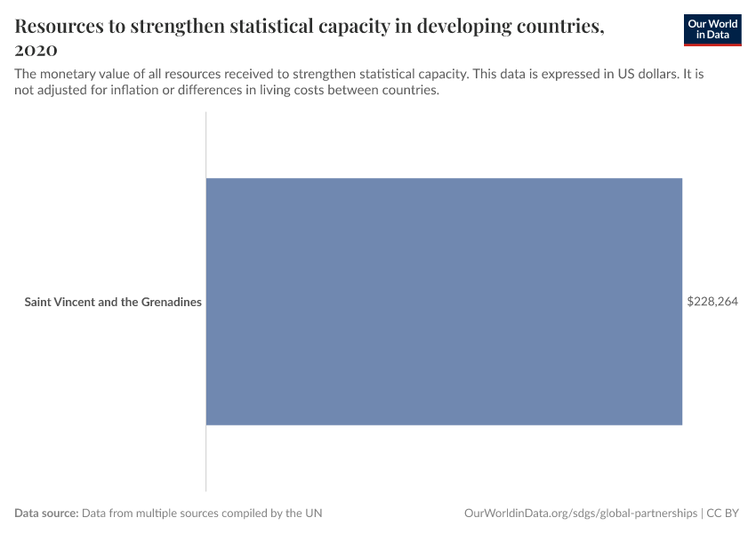 Resources to strengthen statistical capacity in developing countries