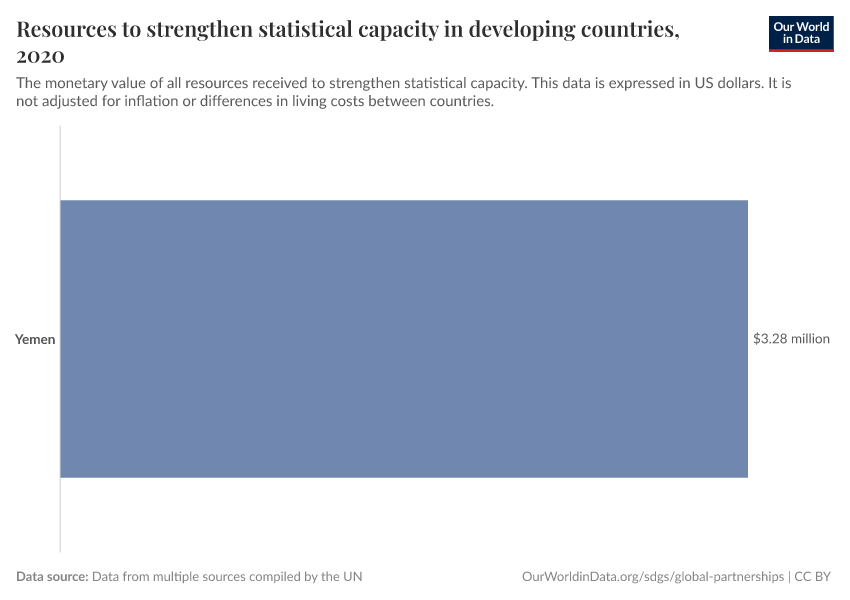 Resources to strengthen statistical capacity in developing countries