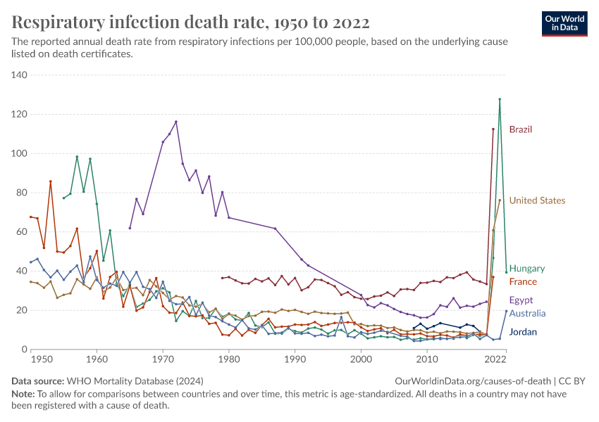 A thumbnail of the "Respiratory infection death rate" chart